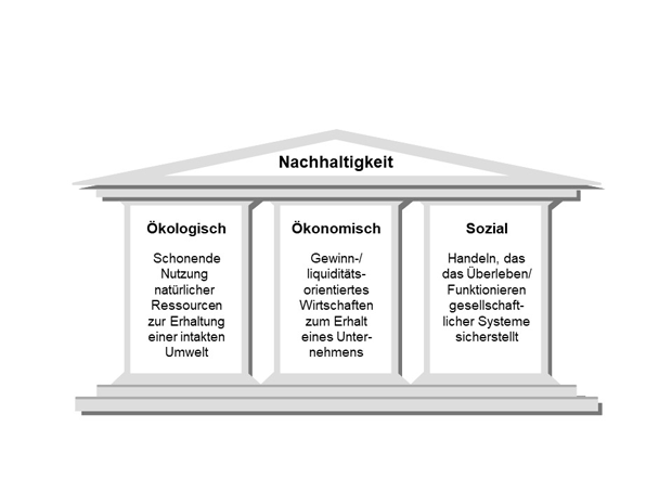 Säulen der Nachhaltigkeit Bildrechte Müller Säulen der Nachhaltigkeit Bildrechte Müller