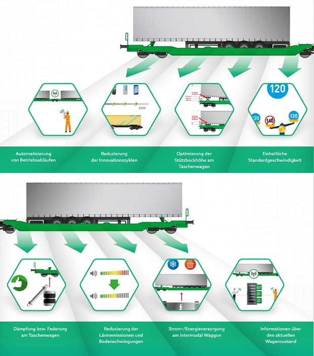 Future Intermodal Wagon, LKZ Prien