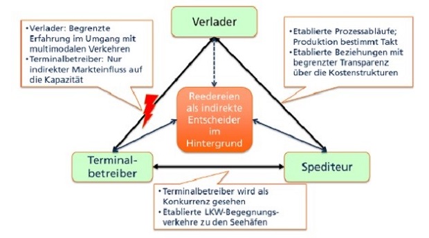 Interessensdreieck im regionalen KV-Markt, Bildrechte Fraunhofer IIS