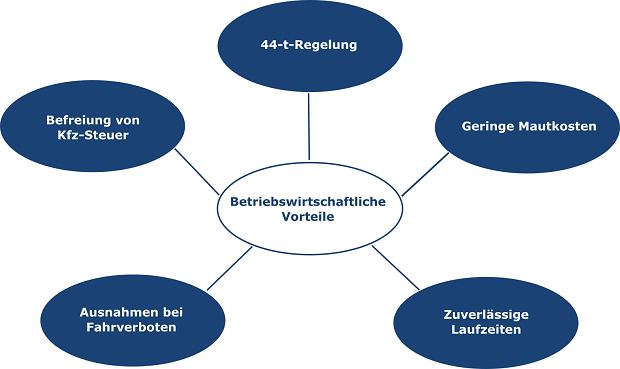 Betriebswirtschaftliche Vorteile Betriebswirtschaftliche Vorteile