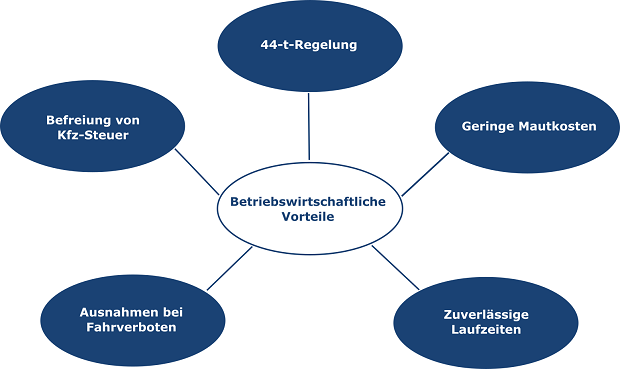 Betriebswirtschaftliche Vorteile