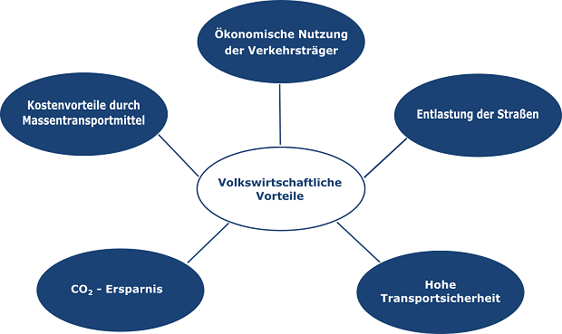 Volkswirtschaftliche Vorteile Volkswirtschaftliche Vorteile