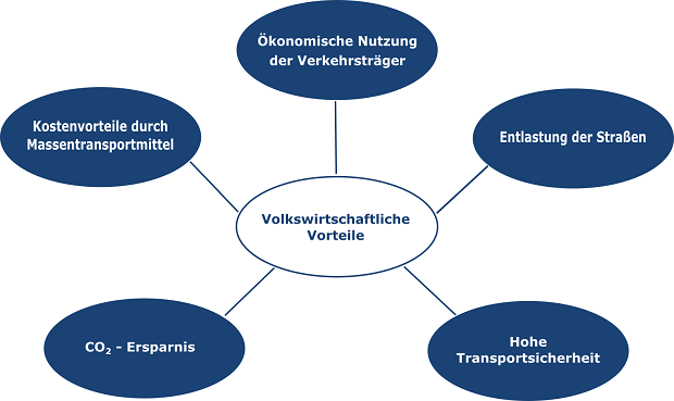 Volkswirtschaftliche Vorteile